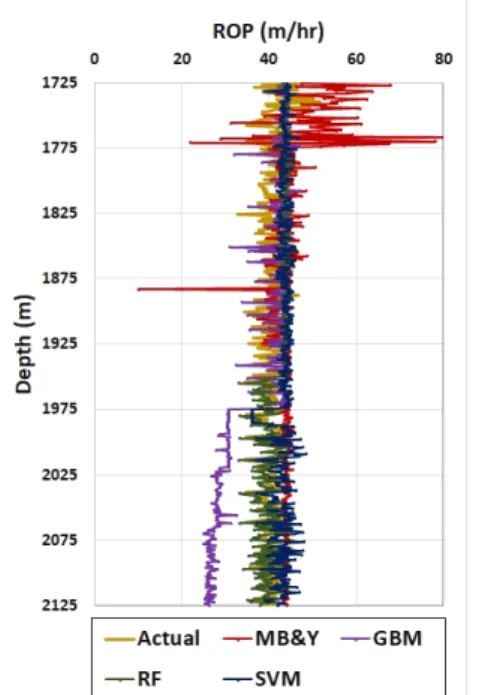 Fig.  4  Comparison  of  supervised  learning  models(GBM,  RF,  SVM)  and  empirical  model(MB&amp;Y)  for  ROP  prediction.