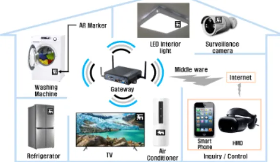 Fig.  1  Home  network  using  AR