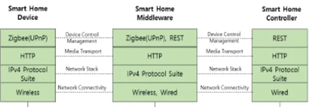 Fig.  2  Middleware  stack  of  the  Home  network