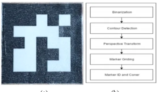 Fig.  3  ArUco  marker  :  (a)  an  example  used  in  AR  SmartHome  and  (b)  the  marker  recognition  procedure