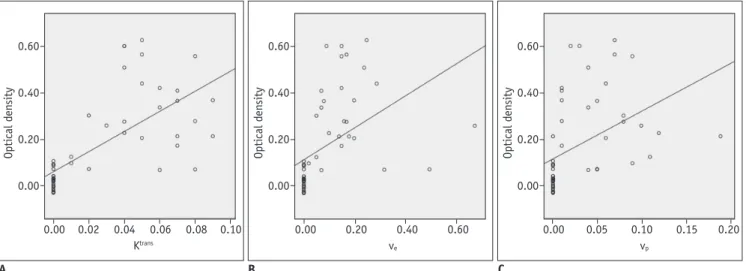 Fig. 4. Scatter plots and fitted linear correlation lines of optical density versus permeability parameters