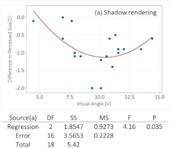 Fig.  5  Regression  analysis  result  of  size  perception  according  to  the  shadow  rendering  environment.