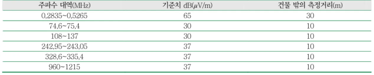 Table 9 –Limits for electromagnetic radiation disturbances to protect specific safety services in particular areas