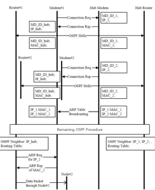 Fig.  1  Partial  BMA  Network Fig.  2  D-ARP  Message  Sequence