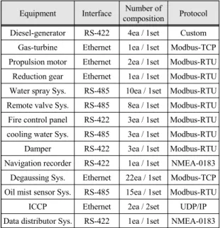 Fig.  2  Configuration  of  interlocking  equipment  simulator