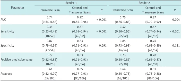Fig. 1. Receiver operating characteristic curves for reader 1 (A) and reader 2 (B) for detecting adnexal torsion