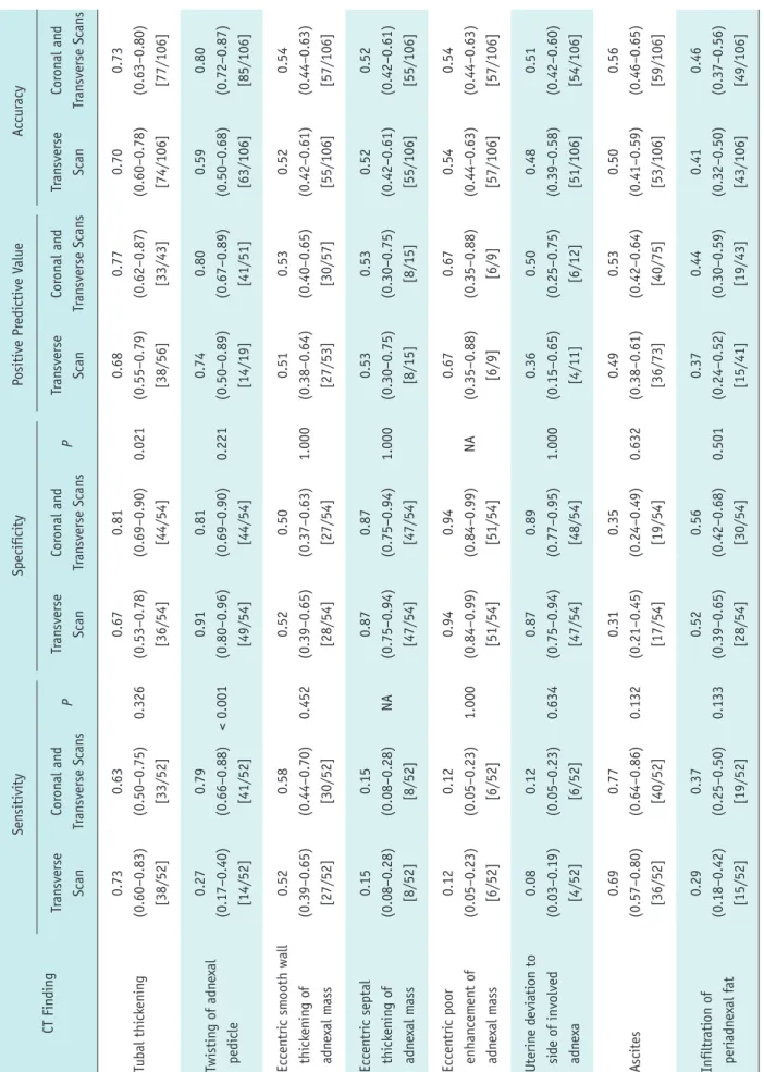 Table 3. Diagnostic Performance of CT Findings for Detecting Adnexal Torsion by Reader 1 CT Finding 