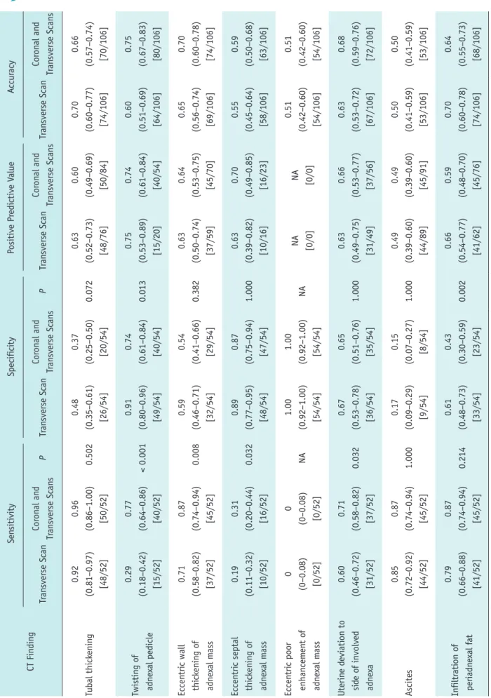 Table 4. Diagnostic Performance of CT Findings for Detecting Adnexal Torsion by Reader 2 CT Finding
