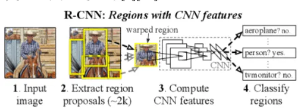 Fig.  3  Object  detection  in  R-CNN[13]