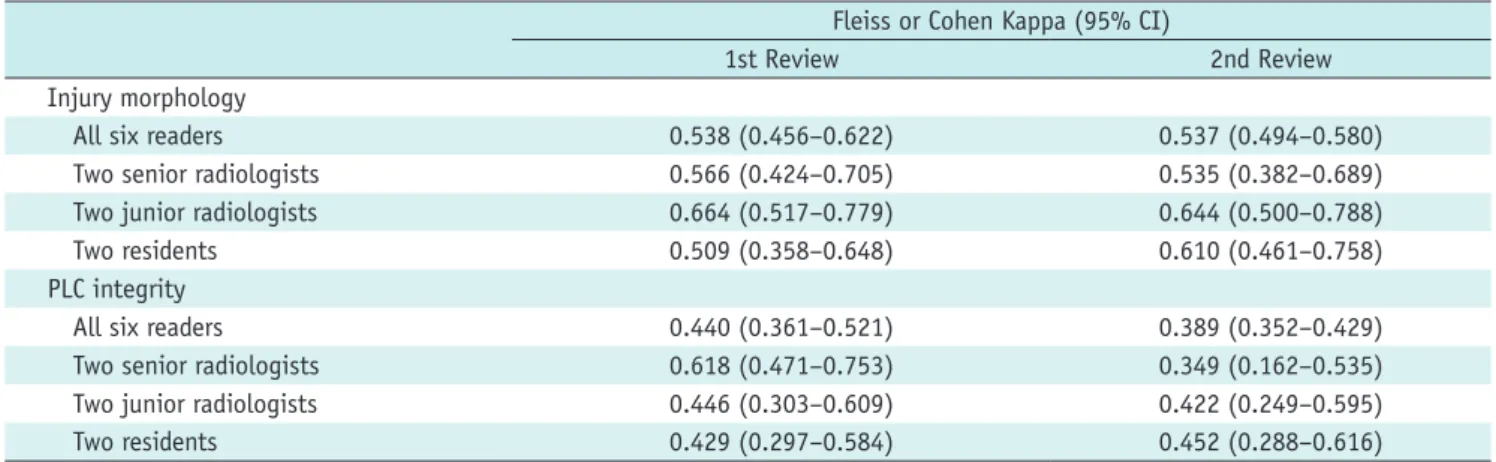 Table 2. Inter-Reader Agreement on MR for Evaluation of Injury Morphology and PLC Integrity Fleiss or Cohen Kappa (95% CI)