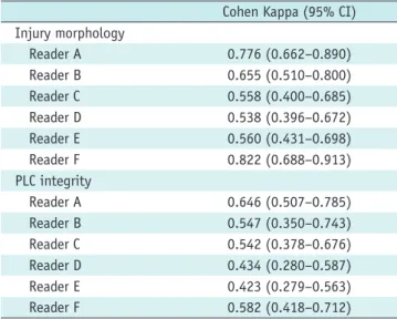 Fig. 1. Case of disagreement about posterior ligamentous complex (PLC) integrity by readers