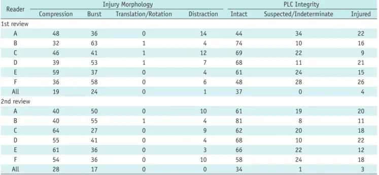 Table 4. Agreement Cases for Injury Morphology and PLC Integrity between Six Readers