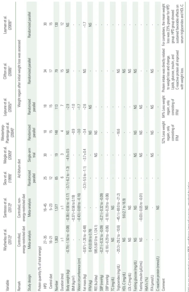 Table 1. Summary of studies on HPD  VariableWycherley et al.  (2012)4Santesso et al. (2012)6