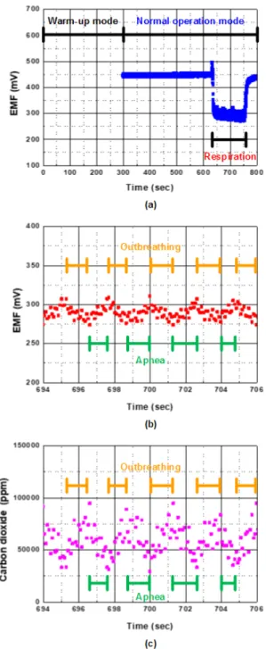Fig.  3  Measurement  results  (a)  warm-up  mode  and  normal-  mode  (b)  electromotive  force(EMF)  (c)  carbon  dioxide  concentration