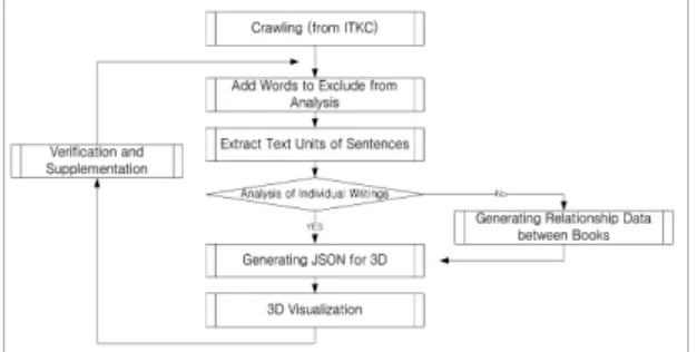 Fig.  1  Flowchart  of  poetry  analysis  and  3D  visualization  procedure