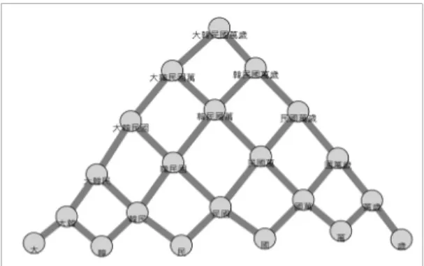 Fig.  3  JSON  generating  algorithm  for  nodes  and  links  by  word 고전 문집의 문장 종류는 문장이 상대적으로 짧은 시 (詩)에서 매우 긴 상소문(上疏文)까지 다양하지만, 음절  단위로 세분화하면 상소문의 경우 데이터의 양이 기하 급수적으로 증가하므로, 데이터 분석이 용이하도록 연 구의 대상을 시로 제한하였다
