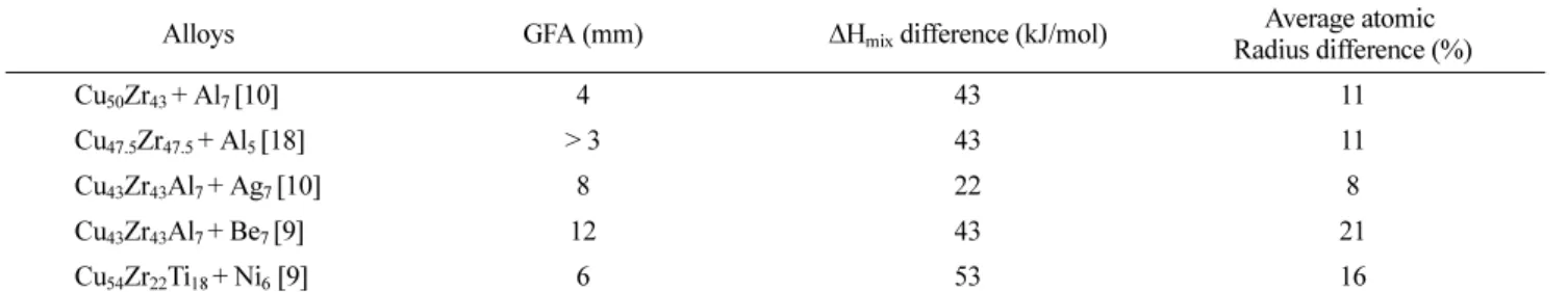 Fig. 4.  Schematic of atomic configurations with respect to the mixing enthalpy difference ( ∆Hmix)