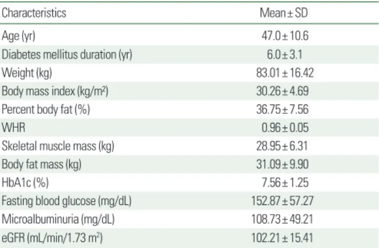 Table 1. Characteristics of study subjects (n= 140) with obesity and type 2 diabe- diabe-tes mellitus at baseline 