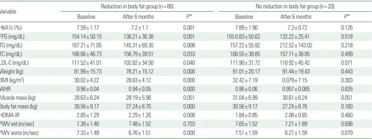 Table 5. Linear regression analysis (results) evaluating independent factors of  changes in arterial stiffness 