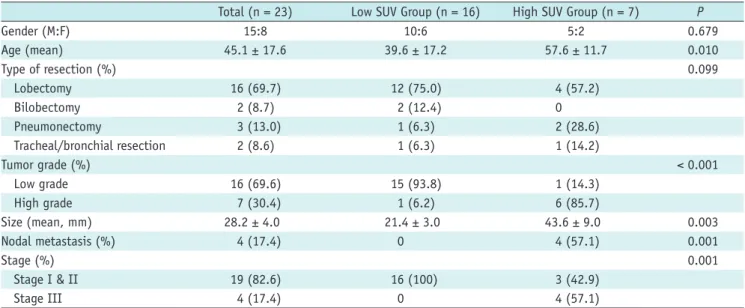 Fig. 5. Kaplan-Meier overall and disease-free survival of 23 patients after complete resection for PMEC according to SUV group