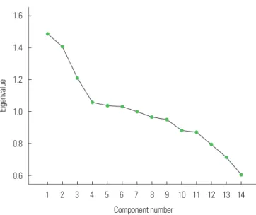 Figure 1. Scree plot for identification of dietary patterns by principal component  analysis