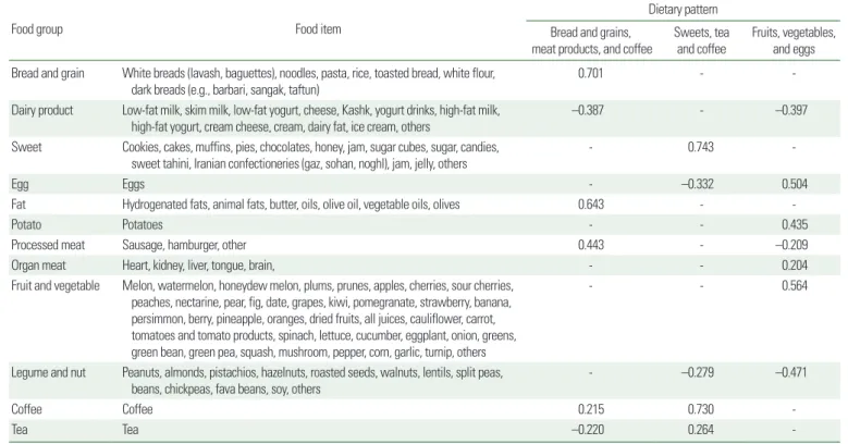Table 1. Food groups used in the factor analysis and factor loadings for each of the identified breakfast patterns*