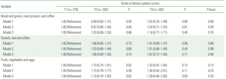 Table 2 shows the general characteristics, anthropometric char- char-acteristics, and dietary intake of participants for the three breakfast  dietary patterns