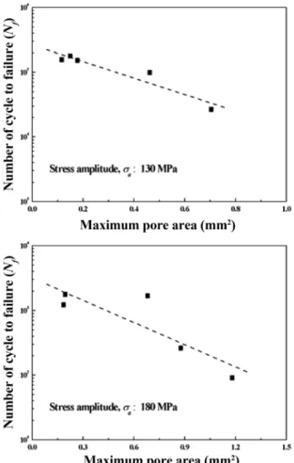Table 5. Values of strength parameter in S-N curve for defect-free condition(f = 0) and without consideration of microporosity variation.