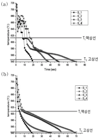 Fig. 8.  Method adopted for the measurement of SDAS.