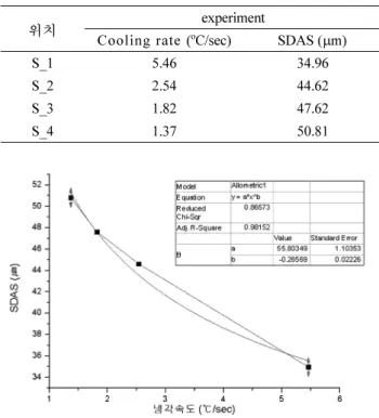 Fig. 11  은 실험의 SDAS와 경도, 인장강도, 항복강도, 연신SDASKTL–TStf------------------⎝⎠⎛⎞n=Table 2. Cooling rate and SDAS for experiment.