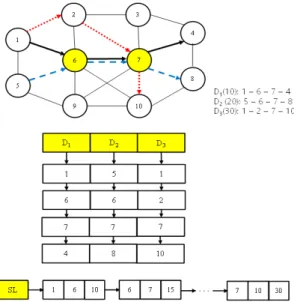 Fig.  3  Remove  method  of  the  proposed  Tabu  search  algorithm 다음은 교환방식으로 현재의 초기해 경로에서 하나 의 구성요소를 인접한 다른 요소로 바꾸는 방식을 사용 한다