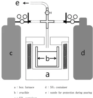 Fig. 1.  Experimental apparatus for melting Mg-alloy.