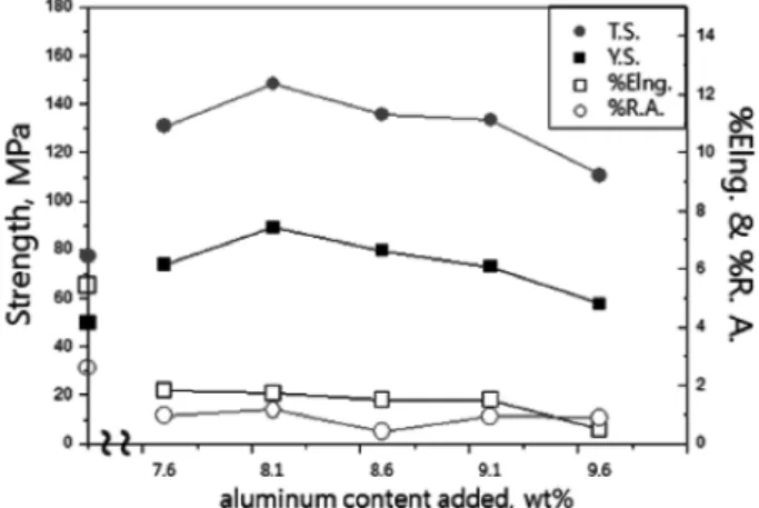 Fig. 2.  Effect of aluminum addition on the mechanical properties of Mg-Al alloy.