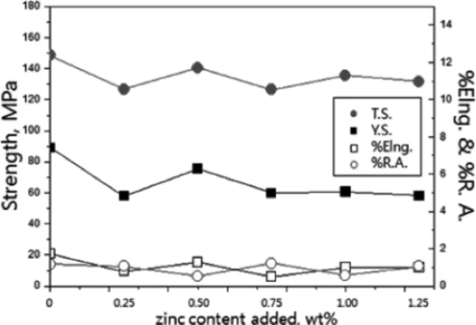 Table 1.  Effect of zinc content added on the grain size of Mg- Mg-8.10 wt%Al alloy.