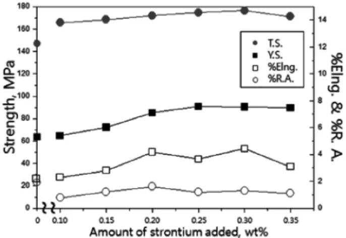 Table 2.  Effect of grain refinement on the grain size of Mg-8.10wt%Al- Mg-8.10wt%Al-0.50wt%Zn-0.50wt%Mn alloy.