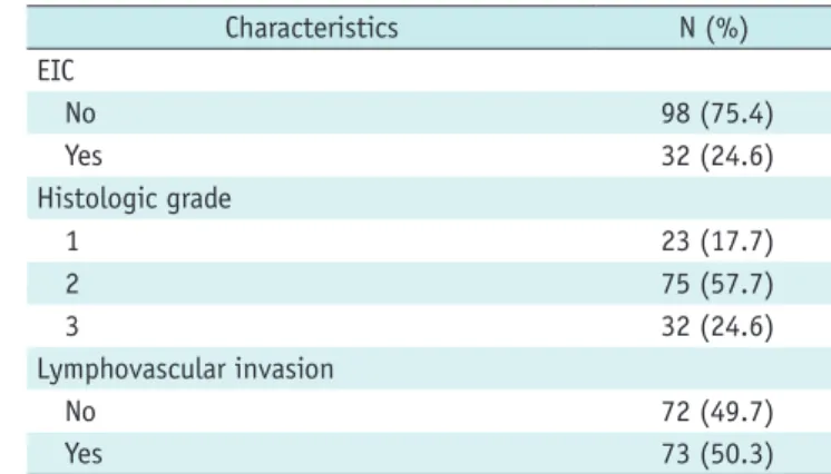 Table 1. Clinicopathologic Features of 174 Patients Treated  with Neoadjuvant Chemotherapy (Continued)