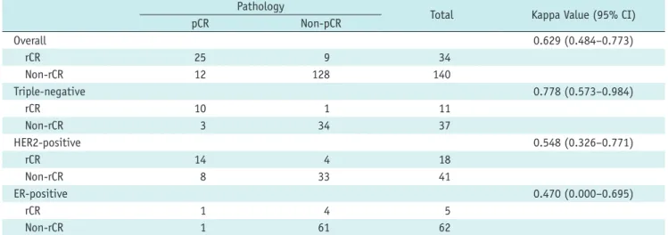 Table 2. Comparisons of Response Categories Assigned Based on MRI and Pathology Pathology