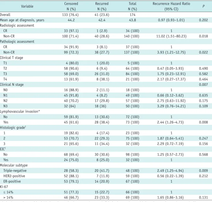 Table 2 shows a comparison of response categories based  on MRI and pathology results for each molecular subtype