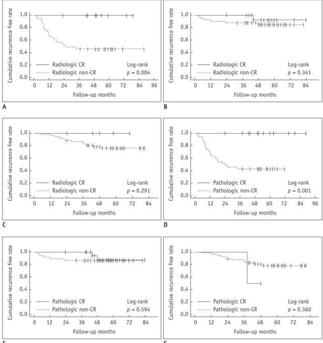 Figure 1 shows that there was a statistically significant  difference in RFS between patients who did and did not  achieve a CR as assessed by both radiologic and pathologic  methods (p = 0.003 and 0.013, respectively)