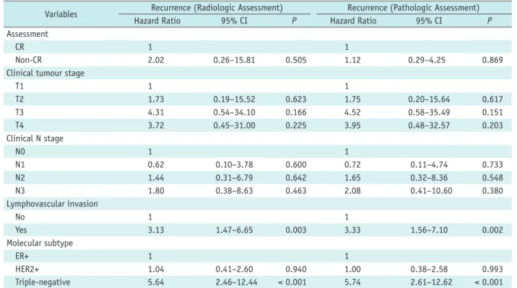 Table 4. Multivariate Analysis of Recurrence