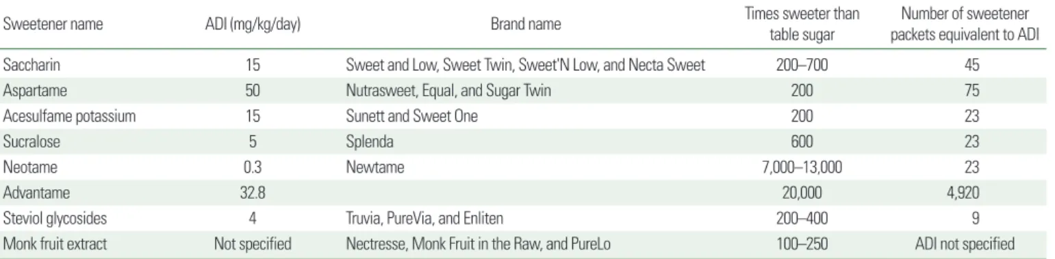 table sugar Number of sweetener  packets equivalent to ADI