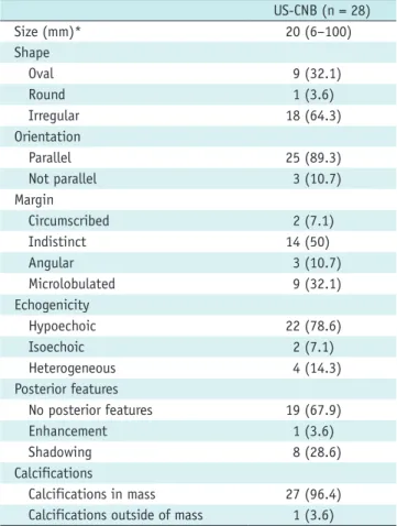 Table 3. False-Negative Diagnoses after Image-Guided Biopsy Patient  Age (Years) BI-RADS Category Type of Biopsy First  Histopathological Diagnosis Calcification Retrieval  Imaging-Histologic  Concordance Interval (Days)* Type of  Re-Biopsy Final  Histopat