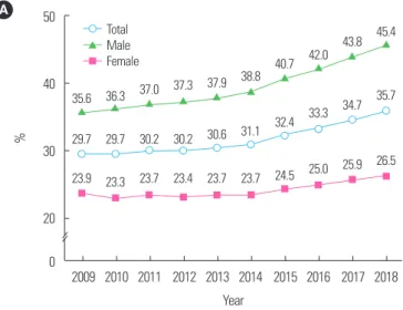 Figure 1. Prevalence of obesity (A) and abdominal obesity (B) from 2009 to 2018. 7A504030200%   2009 2010 2011 2012 2013 2014 2015 2016 2017 2018Year35.6 36.337.0 37.3 37.938.840.742.043.845.429.7 29.7 30.2 30.2 30.631.132.433.3 34.735.723.9 23.3 23.7 23.4