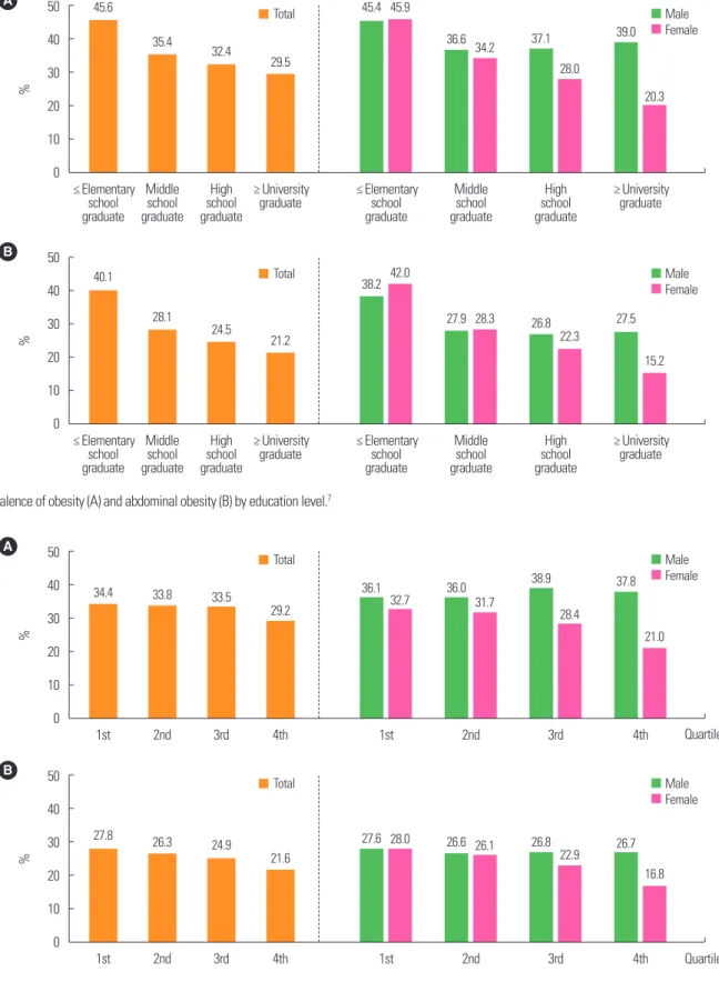 Figure 3. Prevalence of obesity (A) and abdominal obesity (B) by education level. 7A50403020100%≤ Elementary school graduate ≤ Elementary school graduateMiddle school graduate Middle school  graduateHigh school graduate High  school  graduate≥ University g
