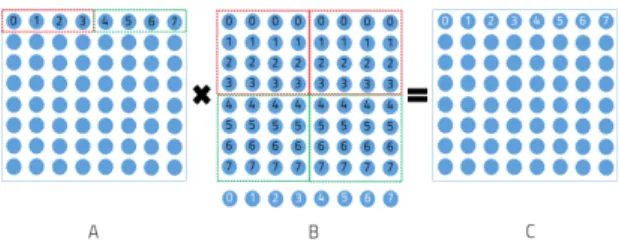 Fig.  6  Matrix  multiplication  using  SIMD 그림6은 SIMD와 루프 언롤링 기법을 사용하여 행렬  A와 행렬 B의 곱셈을 표현한 그림이다