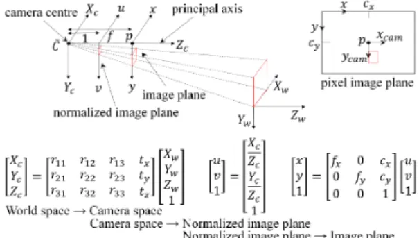 Fig.  7  Pinhole  camera  model