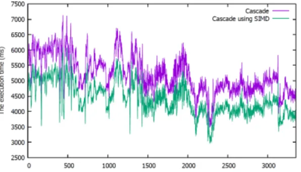 Fig.  11  The  total  execution  time  according  to  vehicle  detection  algorithms