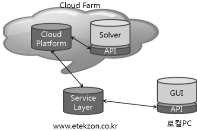Fig. 3.  CAE 어플리케이션의  클라우드  컴퓨팅화.