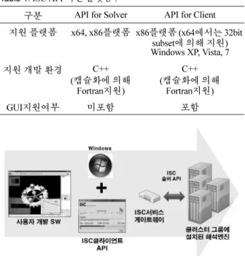 Fig. 9.  ISC의  서비스제공 로드맵.