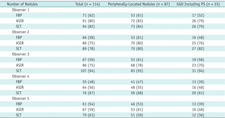 Table 2. Results of Statistical Significances of Pulmonary Nodule Detectability by Five Observers in Terms of Various Nodule  Characteristics